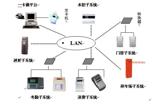 大庆智能卡系统工程