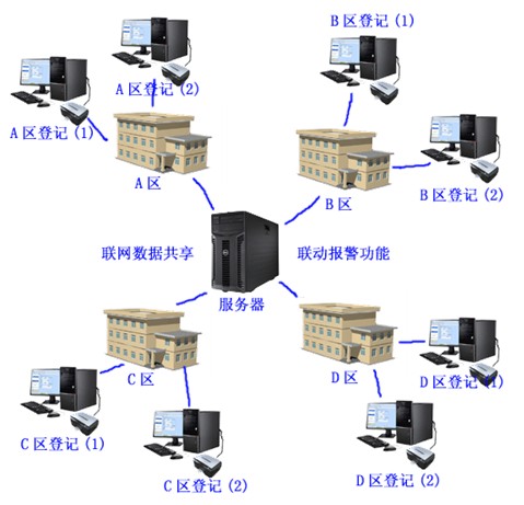 访客登记解决方案